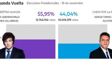 Elecciones Argentina 2023, primeros resultados: Milei 55,%, Massa 44%